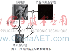 基于CUDA的拉普拉斯金字塔的优化