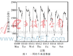 基于随机森林模型的短时交通流预测方法