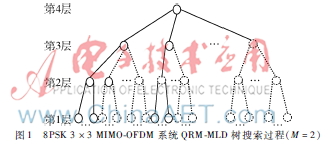 MIMO-OFDM系统中一种改进的QRM-MLD检测算法