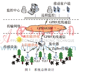  基于物联网技术的古树名木环境监测系统