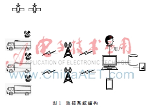 一种基于GIS/GPS的危险车辆监控系统