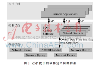 软件定义网络发展及应用前景展望