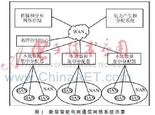  智能电网中无线通信技术的应用研究