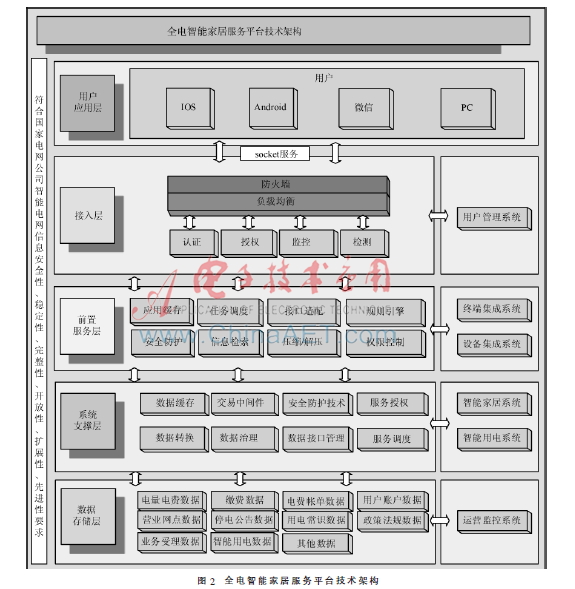 智慧家庭用电互动服务系统建设