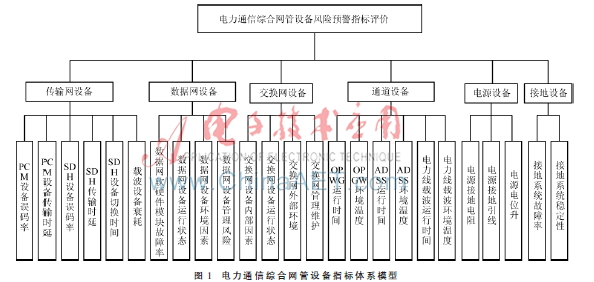 基于层次分析模糊集方法的 电力设备网管风险预警系统研究