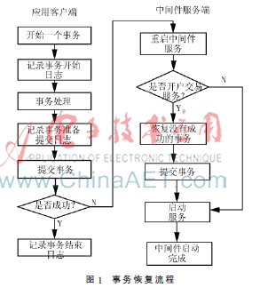 中间件异常事务状态恢复设计与实现