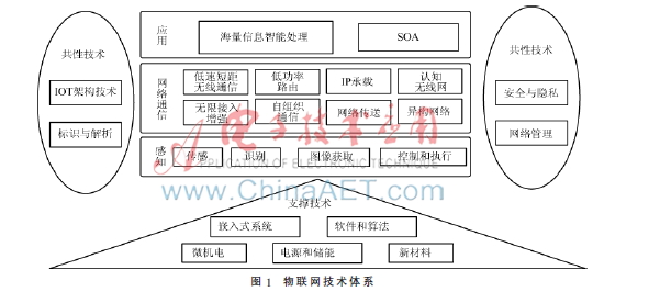 物联网技术在电动汽车运营管理中的应用研究