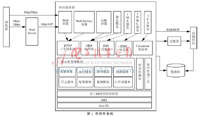  数据（灾备）中心中间件应用服务器研究与设计