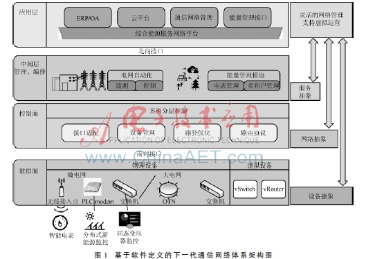 基于软件定义的下一代通信网络体系设计研究