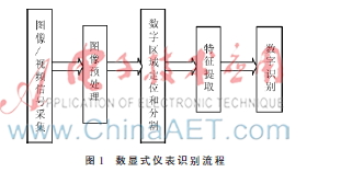  基于交点特征提取的数字识别方法研究