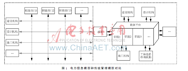  基于GIS的电力信息模型在智能电网中的应用