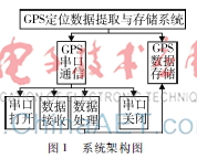 GPS定位数据的提取与存储系统的设计