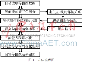基于拓扑结构的等值线修正方法