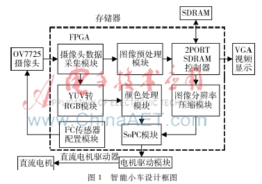 基于FPGA的智能小车设计