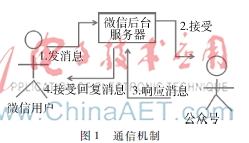 基于微信平台的气象信息可视化