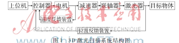 基于3D激光扫描系统的模糊自整定PID控制的研究