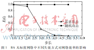 一种基于负载局域分配的相继故障模型