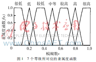  基于模糊贝叶斯网络的叉装车制动系统故障诊断研究
