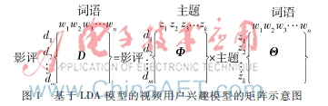 LDA模型在网络视频推荐中的应用