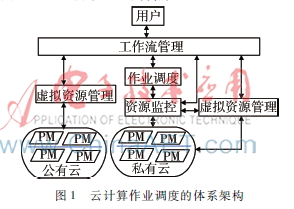 Hadoop平台中作业调度算法分析与改进研究