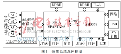 嵌入式多通道高速采集及脉冲提取系统设计