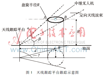 基于RSSI盲估计的MUAV双天线跟踪系统设计