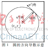 基于DSP的实时圆检测算法的设计实现与优化