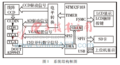 基于STM32的便携式线阵CCD测量系统设计