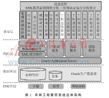  基于PBS的农村电网工程管控研究