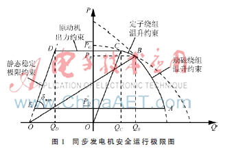 计及发电机安全运行极限的电力系统有功/无功协调优化