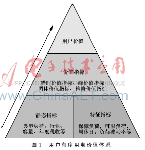 电力用户参与有序用电的价值评价体系及模型
