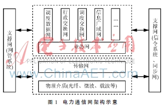 电力通信网移动运维管理模式的探讨