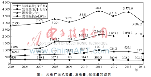 应对新标准燃煤电厂环保现状及污染物协同控制策略