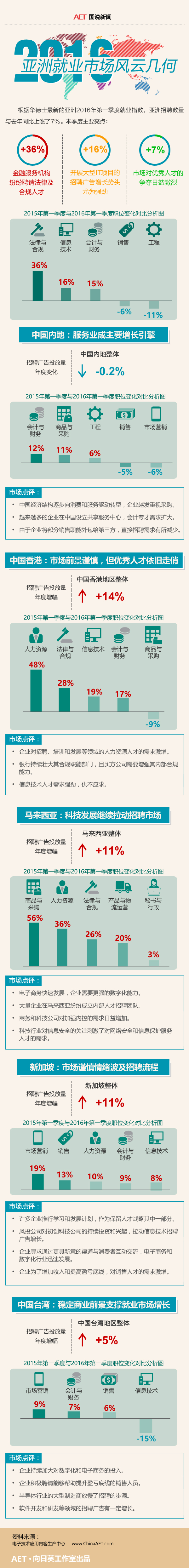 2016亞洲就業市場風云幾何.jpg
