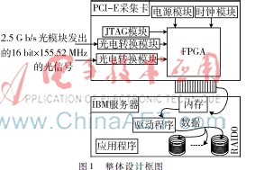 基于PCI-E总线的高速光纤数据采集系统设计