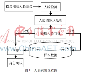 基于人脸识别的课堂点名系统