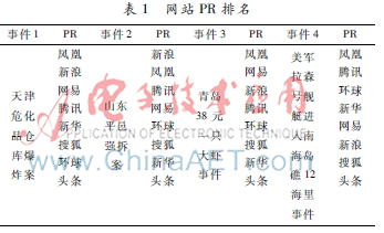 网页排序算法在社会认知管理效果评价中的应用