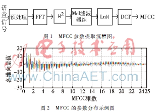 反蓄意模仿说话人识别系统中特征参数提取的研究