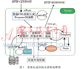 基于Django框架的智能商务监控系统的设计