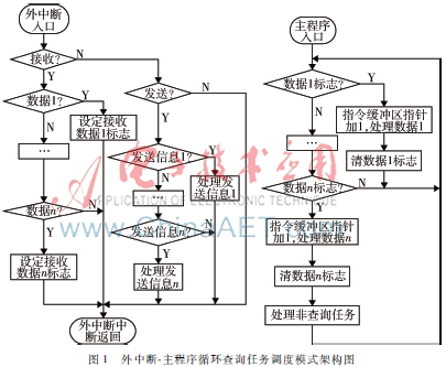空间控制器软件任务调度设计