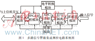  基于FPGA的多路信号智能集成测控系统设计