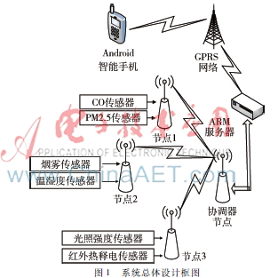 基于ARM与ZigBee的家庭安全监控系统的设计