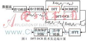 NC-OFDM系统基于DFT-DCB降PAPR研究