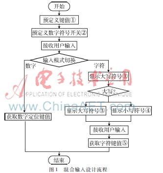 一种可实现字符输入的矩阵键盘式金融POS机装置设计研究