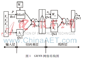 基于FOA优化GRNN的船舶交通流预测模型