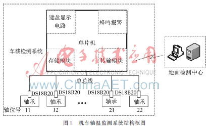 基于LabVIEW的机车轴温监测系统设计