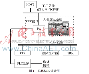 OPC技术在卷烟机械设备中的设计与实现