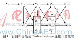 基于自相关函数的非平稳时序数据的辨识改进