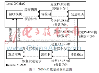 万兆以太网MAC的流量控制电路设计与实现