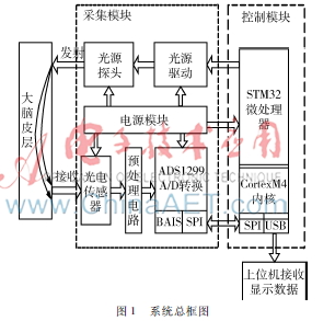 便携式脑功能近红外信号采集传输系统设计